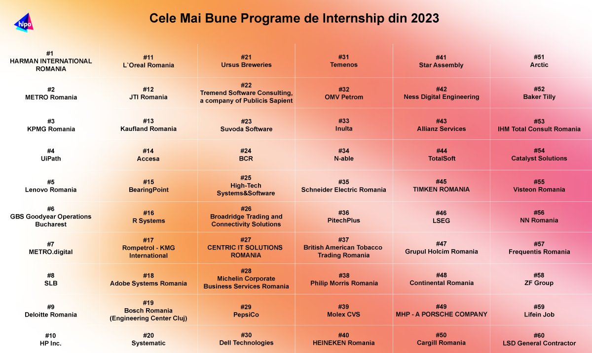 Cele mai bune 60 programe de internship din România în 2023